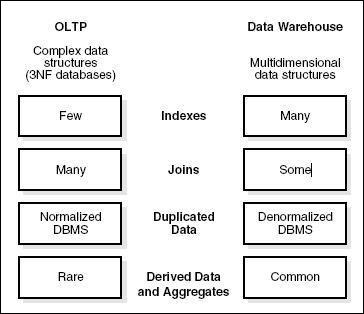 OLTP and OLAP