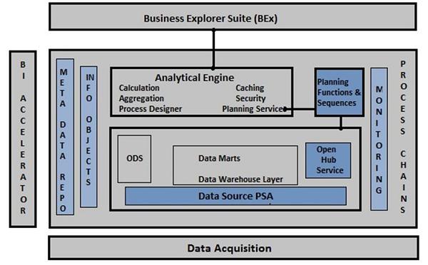 Architecture of Business Intelligence