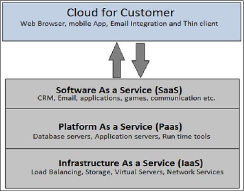 SAP C4C Key Points
