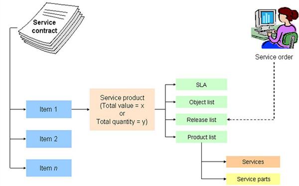 Service Contract