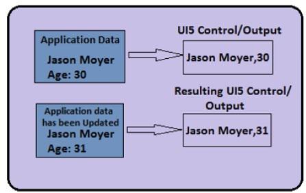 Data Binding