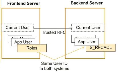 Data Flow of Front-end and Back-end