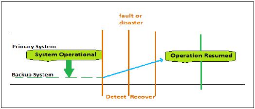 High Availability