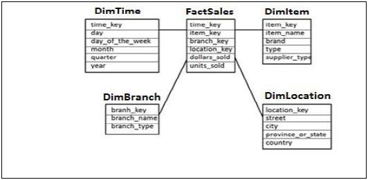 Star Schema