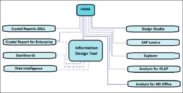 BI Reporting and Dashboard
