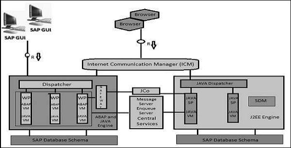 SAP NW Architecture