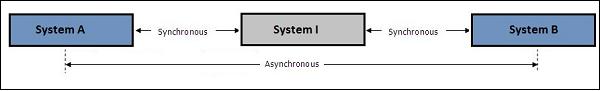 Approach in SAP PI