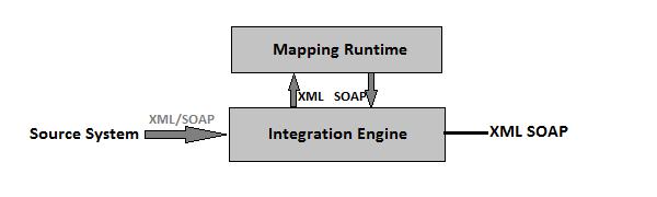 Integration Engine