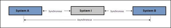 Synchronous Communication