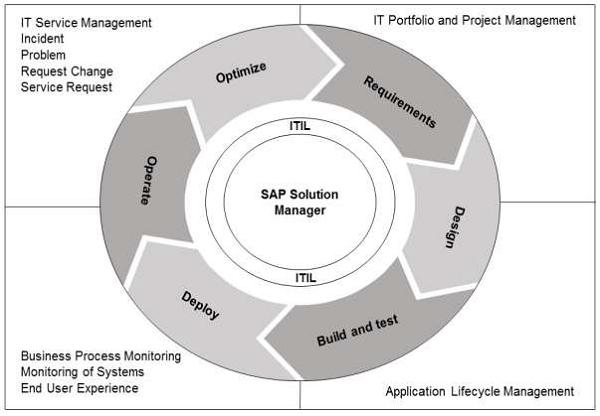 SAP Solution Manager