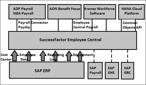 Integration of SAP SuccessFactors