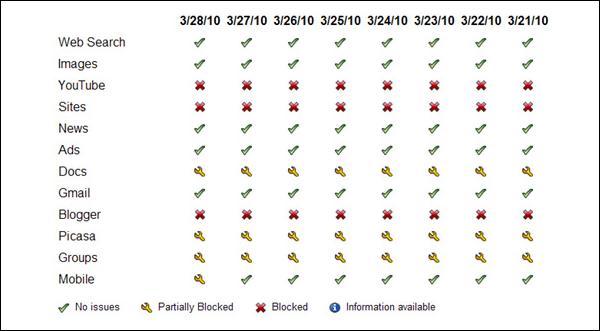 Service Status