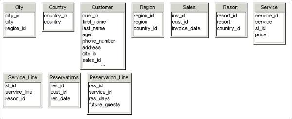 Organize Tables