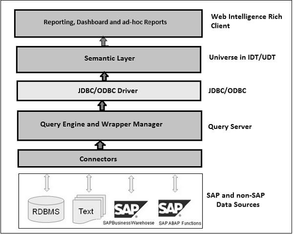Web Intelligence Architecture