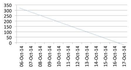 Bum-Down Chart