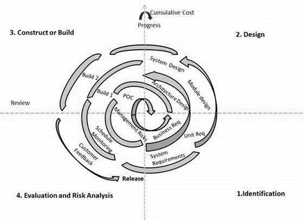 SDLC Spiral Model