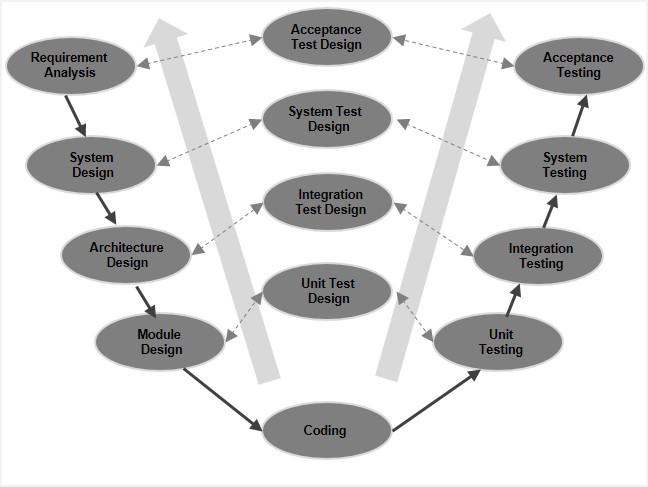 SDLC V-Model