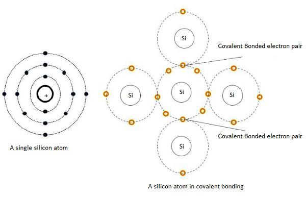 Covalent Bonding