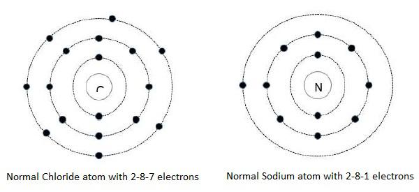 Ionic Bonding