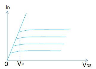 JFET Output Characteristics