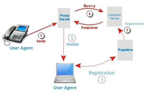 Location Server