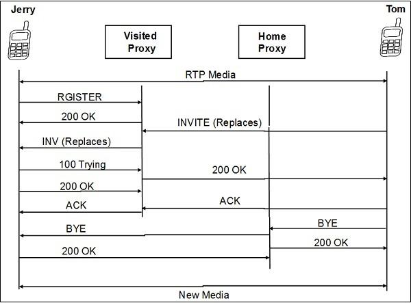 Mobility In Midcall