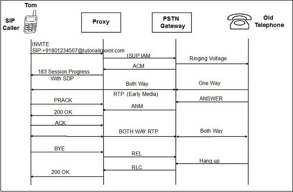SIP to PSTN