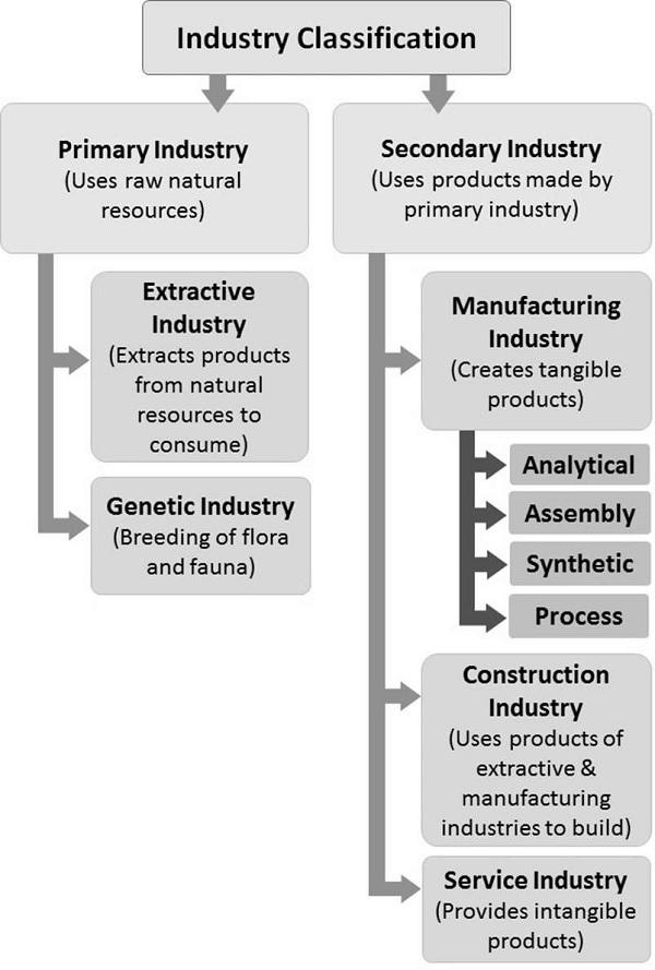 Industry Classification