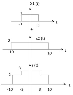 Amplitude addition