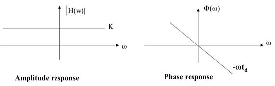 Amplitude Response and Phase Response