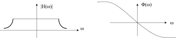 amplitude and phase response in physical transmission system