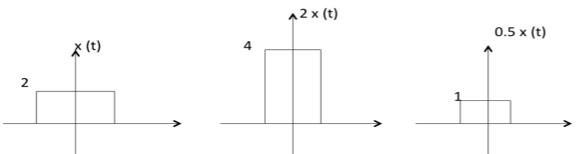 Amplitude scaling