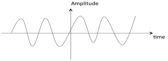 Continuous signal