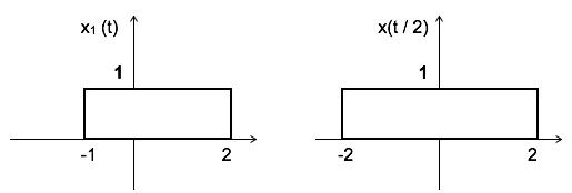 dc component of the resultant convoluted signal