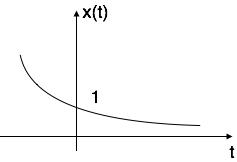 Exponential signal