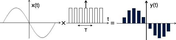 Flat top sampling