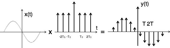 Impulse Sampling