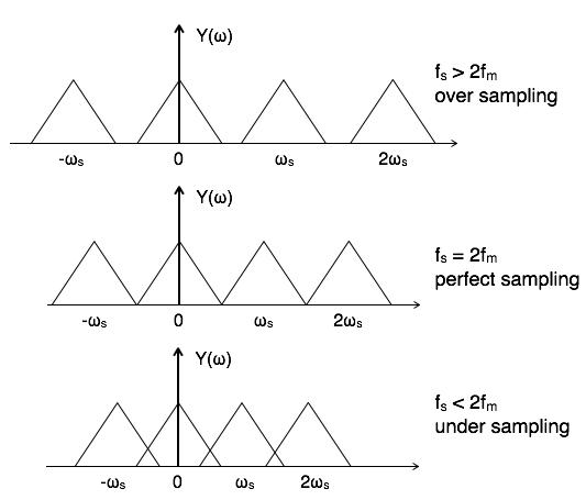Sampling