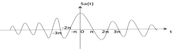 Sampling Function