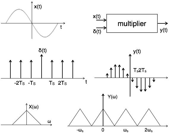 Signal Sampling