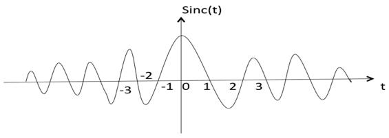 Sinc Function