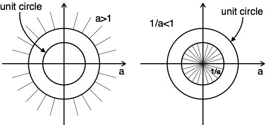 Unit Circle