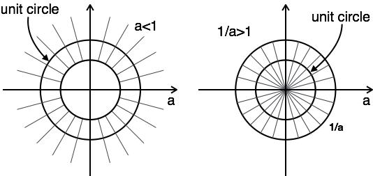 Unit Circle