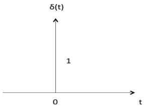 Unit Impulse Function
