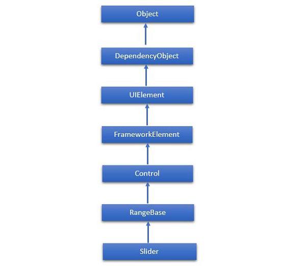 Inheritance of Slider
