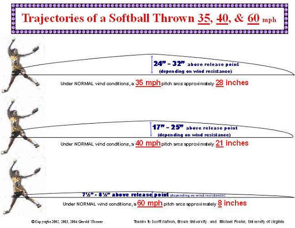 Softball How