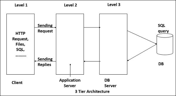 Data Tier