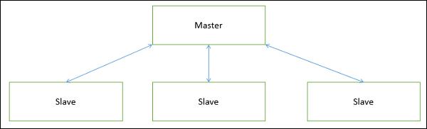 Master-Slave