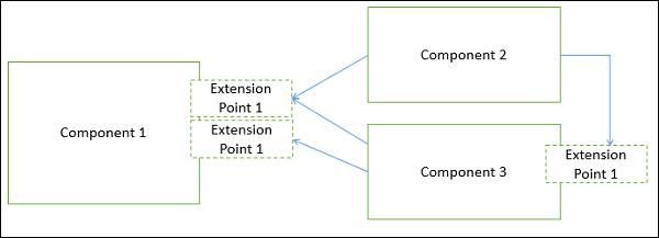 Principles of Component Based Design