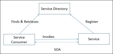 SOA